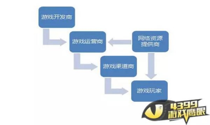 (游戏市场渠道)游戏渠道对玩家的剥削：玩家血泪史揭露